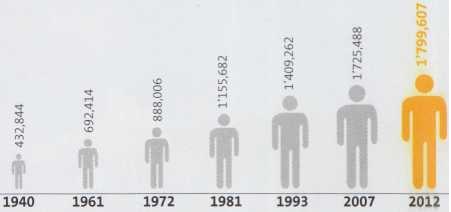 Crecimiento de la población de Piura